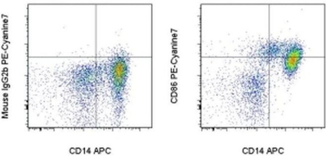 CD86 (B7-2) Antibody in Flow Cytometry (Flow)