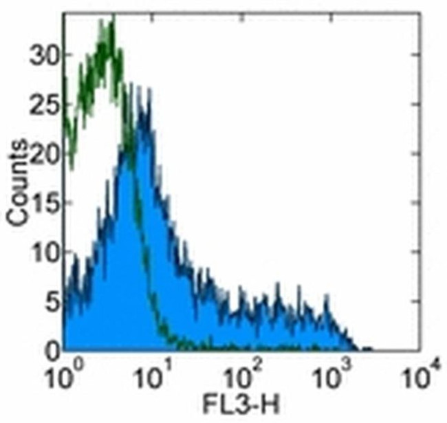 CD90.1 (Thy-1.1) Antibody in Flow Cytometry (Flow)