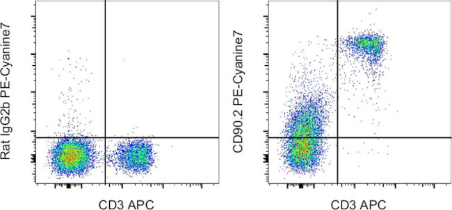 CD90.2 (Thy-1.2) Antibody in Flow Cytometry (Flow)