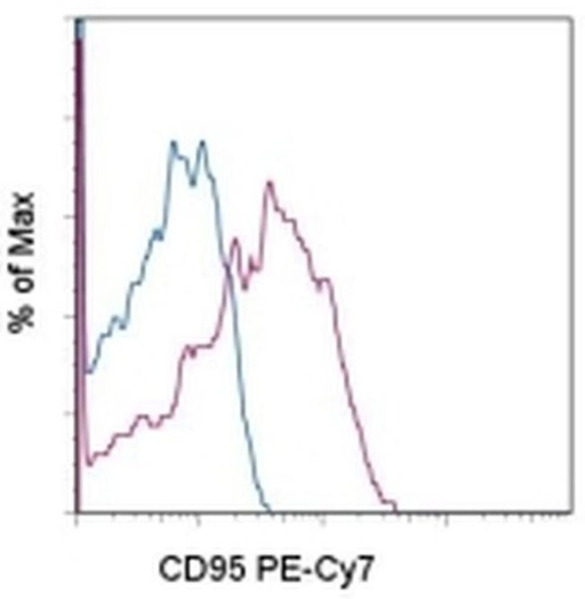 CD95 (APO-1/Fas) Antibody in Flow Cytometry (Flow)