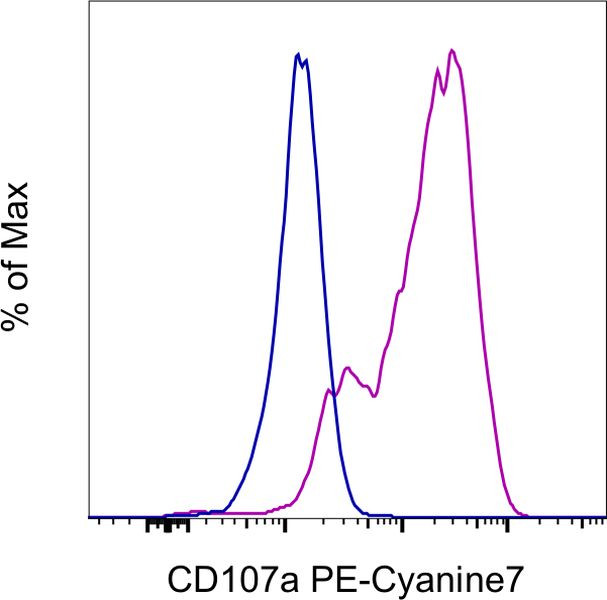 CD107a (LAMP-1) Antibody in Flow Cytometry (Flow)