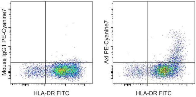 Axl Antibody in Flow Cytometry (Flow)