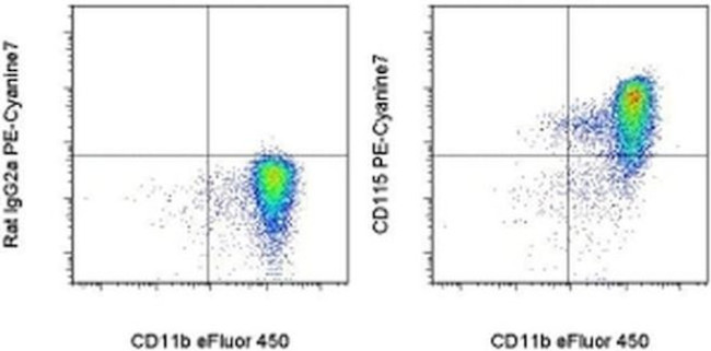 CD115 (c-fms) Antibody in Flow Cytometry (Flow)