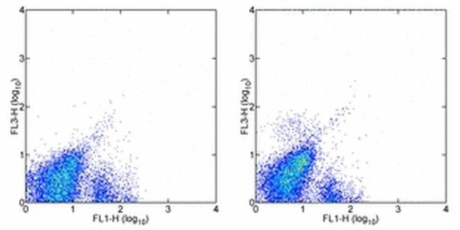 CD117 (c-Kit) Antibody in Flow Cytometry (Flow)