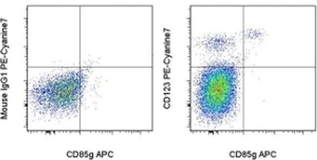 CD123 Antibody in Flow Cytometry (Flow)