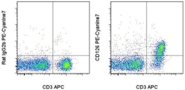 CD126 Antibody in Flow Cytometry (Flow)