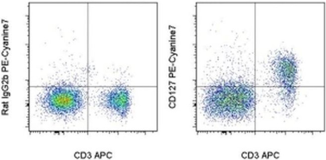 CD127 Antibody in Flow Cytometry (Flow)