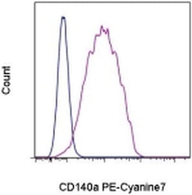 CD140a (PDGFRA) Antibody in Flow Cytometry (Flow)