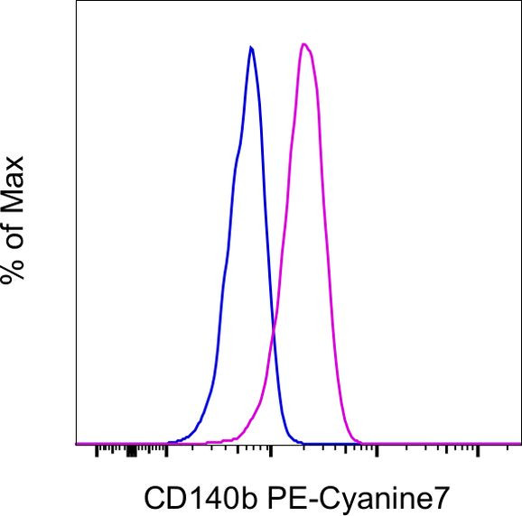 CD140b (PDGFRB) Antibody in Flow Cytometry (Flow)