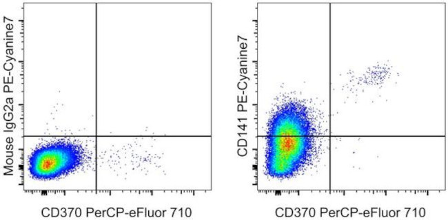 CD141 Antibody in Flow Cytometry (Flow)