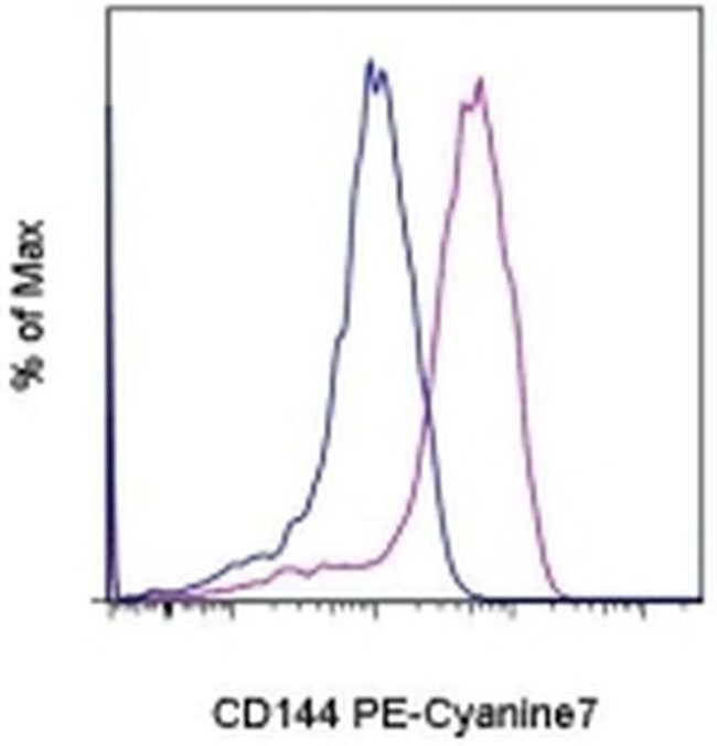 CD144 (VE-cadherin) Antibody in Flow Cytometry (Flow)