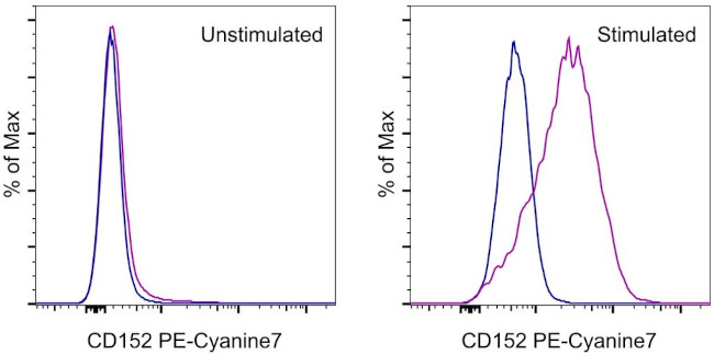 CD152 (CTLA-4) Antibody in Flow Cytometry (Flow)