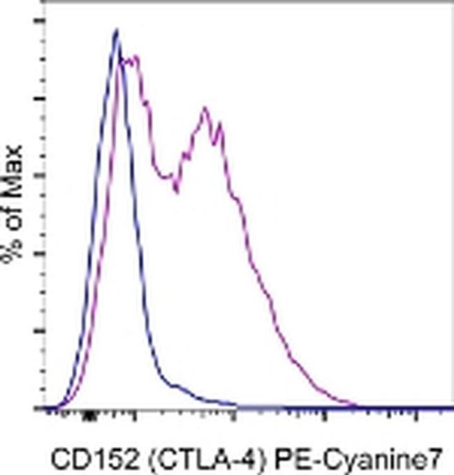 CD152 (CTLA-4) Antibody in Flow Cytometry (Flow)