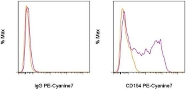 CD154 (CD40 Ligand) Antibody in Flow Cytometry (Flow)