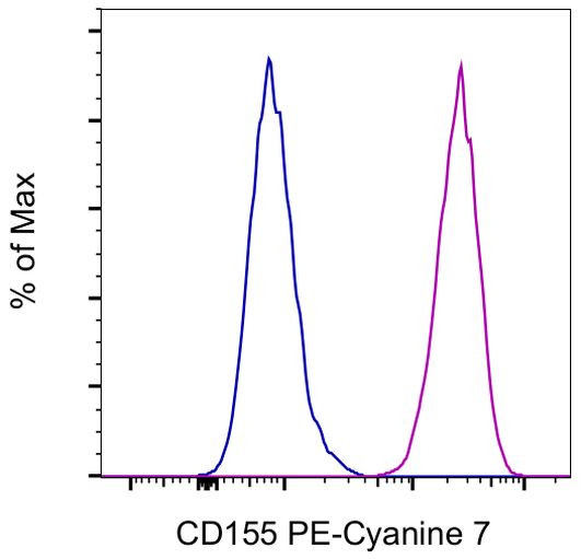 CD155 Antibody in Flow Cytometry (Flow)