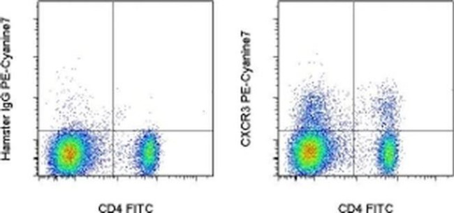 CD183 (CXCR3) Antibody in Flow Cytometry (Flow)