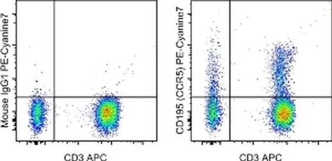 CD195 (CCR5) Antibody in Flow Cytometry (Flow)