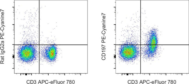 CD197 (CCR7) Antibody in Flow Cytometry (Flow)