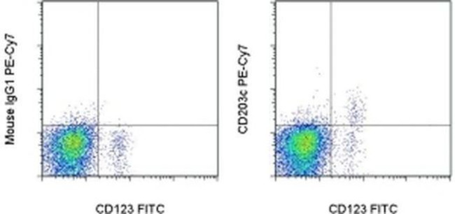 CD203c Antibody in Flow Cytometry (Flow)