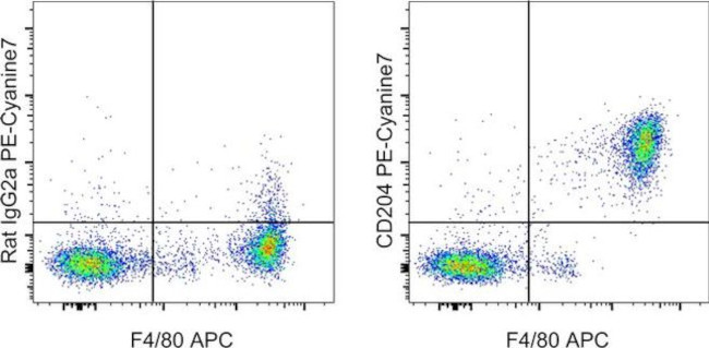 CD204 Antibody in Flow Cytometry (Flow)