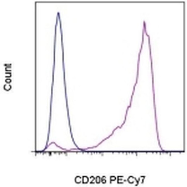 CD206 (MMR) Antibody in Flow Cytometry (Flow)