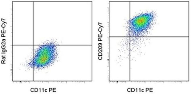 CD209 (DC-SIGN) Antibody in Flow Cytometry (Flow)