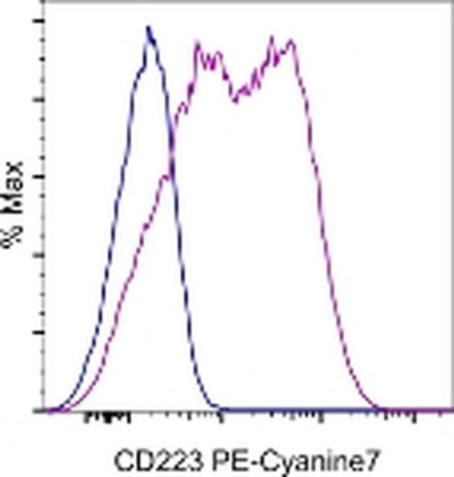 CD223 (LAG-3) Antibody in Flow Cytometry (Flow)