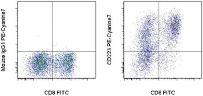 CD223 (LAG-3) Antibody in Flow Cytometry (Flow)