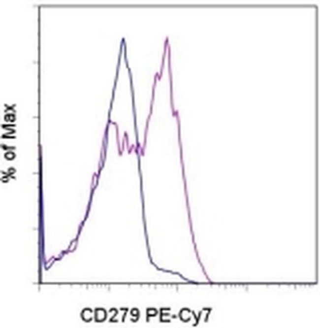 CD279 (PD-1) Antibody in Flow Cytometry (Flow)