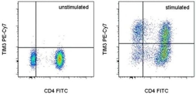 CD366 (TIM3) Antibody in Flow Cytometry (Flow)