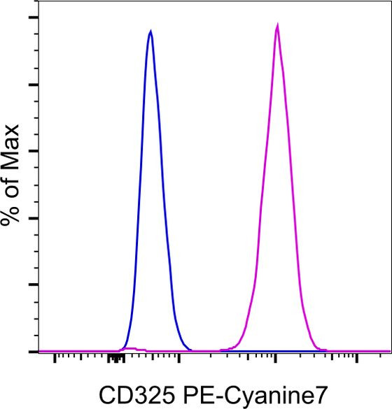 CD325 (N-Cadherin) Antibody in Flow Cytometry (Flow)