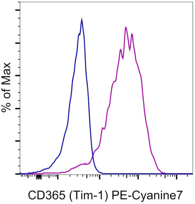 CD365 (TIM1) Antibody in Flow Cytometry (Flow)