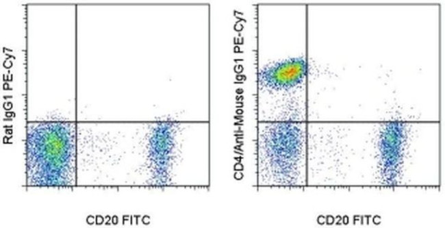 Mouse IgG1 Secondary Antibody in Flow Cytometry (Flow)