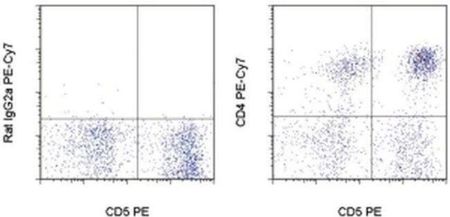 CD4 Antibody in Flow Cytometry (Flow)