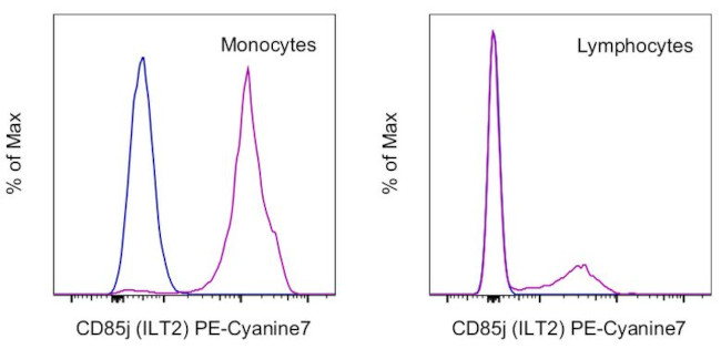 CD85j (ILT2) Antibody in Flow Cytometry (Flow)