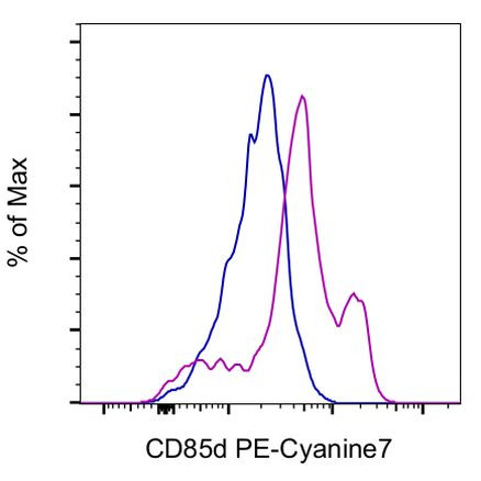 CD85d (ILT4) Antibody in Flow Cytometry (Flow)