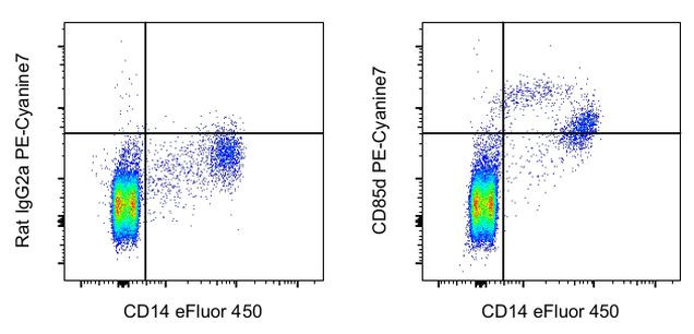 CD85d (ILT4) Antibody in Flow Cytometry (Flow)