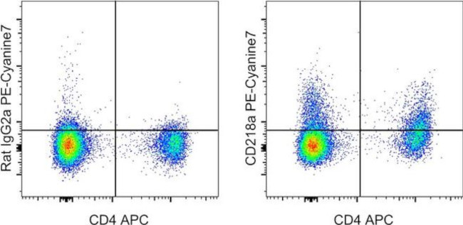 CD218a (IL-18Ra) Antibody in Flow Cytometry (Flow)