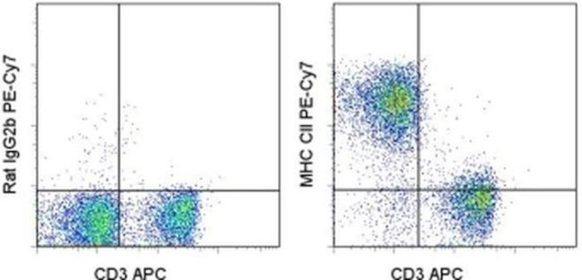 MHC Class II (I-A/I-E) Antibody in Flow Cytometry (Flow)