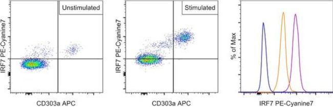 IRF7 Antibody in Flow Cytometry (Flow)