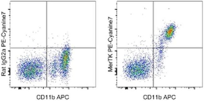 MERTK Antibody in Flow Cytometry (Flow)