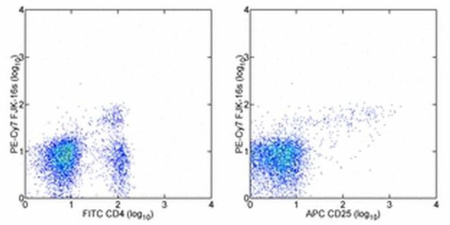 FOXP3 Antibody in Flow Cytometry (Flow)