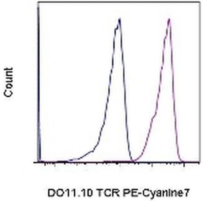 TCR DO11.10 Antibody in Flow Cytometry (Flow)