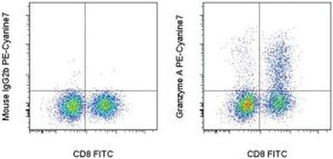 Granzyme A Antibody in Flow Cytometry (Flow)