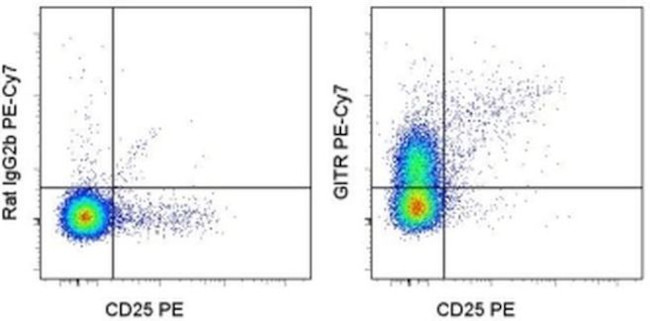 CD357 (AITR/GITR) Antibody in Flow Cytometry (Flow)