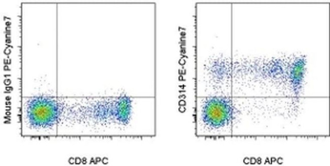 CD314 (NKG2D) Antibody in Flow Cytometry (Flow)