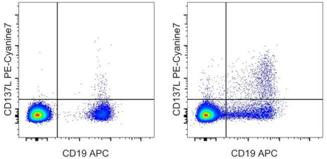 CD137 Ligand (4-1BB Ligand) Antibody in Flow Cytometry (Flow)