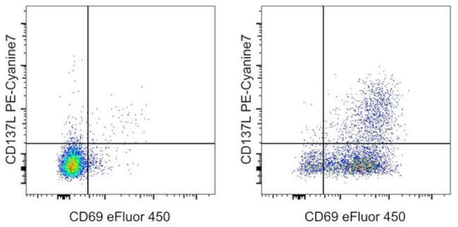 CD137 Ligand (4-1BB Ligand) Antibody in Flow Cytometry (Flow)