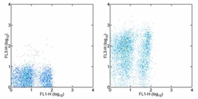 Ly-6A/E (Sca-1) Antibody in Flow Cytometry (Flow)