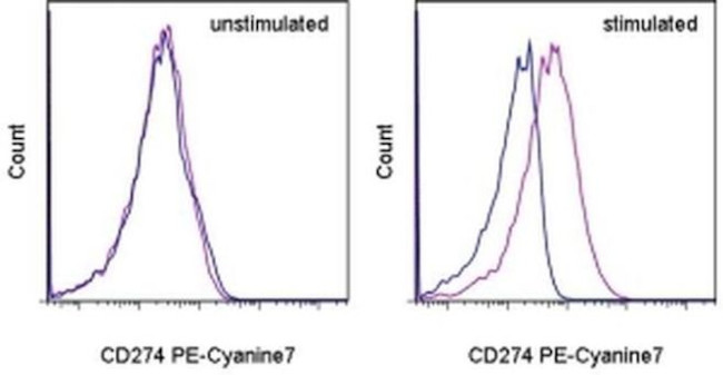 CD274 (PD-L1, B7-H1) Antibody in Flow Cytometry (Flow)